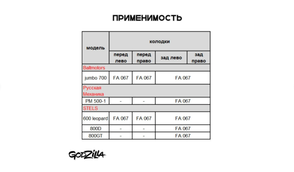 Колодки Godzilla FA067 квадроцикл TGB, РМ, BALTMOTORS, STELS передние + задние Колодки Godzilla FA067 квадроцикл TGB, РМ, BALTMOTORS, STELS передние + задние